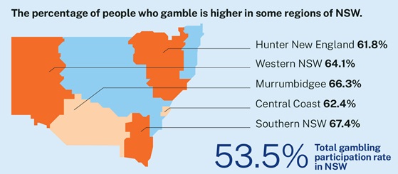 The percentage of people who gamble is higher in some parts of NSW